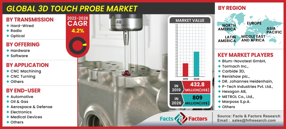 Global 3D Touch Probe Market